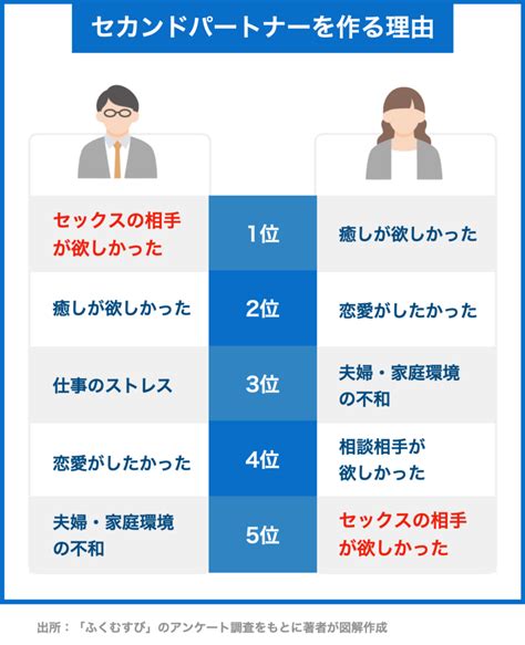 セカンド パートナー 旅行|【既婚者必見】セカンドパートナーとは？意味や男女 .